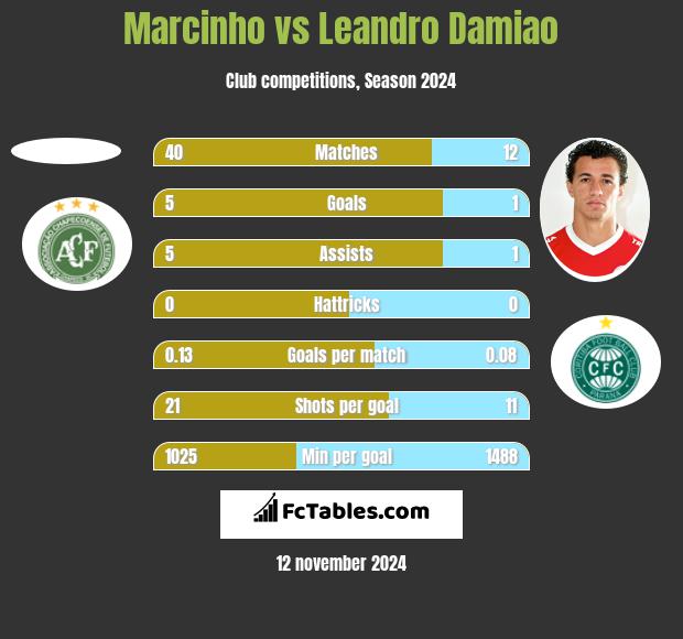 Marcinho vs Leandro Damiao h2h player stats