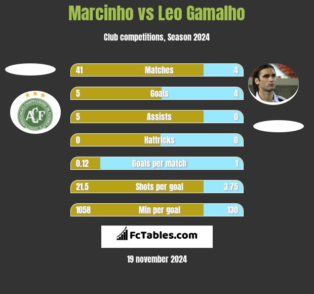 Marcinho vs Leo Gamalho h2h player stats