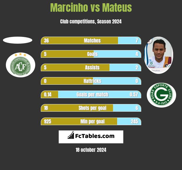 Marcinho vs Mateus h2h player stats