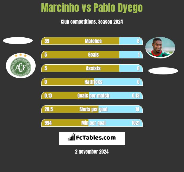 Marcinho vs Pablo Dyego h2h player stats