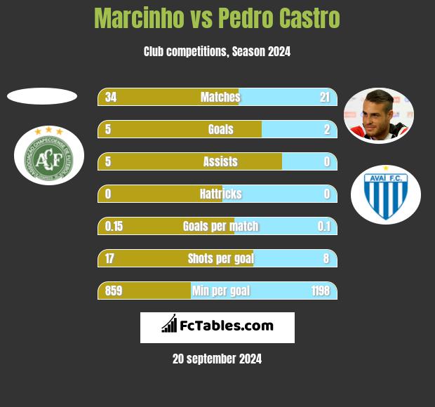 Marcinho vs Pedro Castro h2h player stats