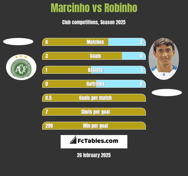 Marcinho vs Robinho h2h player stats