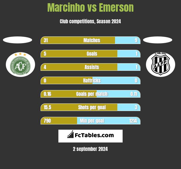 Marcinho vs Emerson h2h player stats