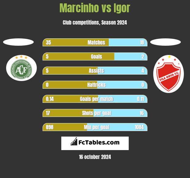 Marcinho vs Igor h2h player stats