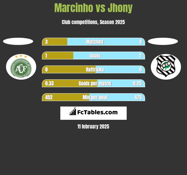 Marcinho vs Jhony h2h player stats