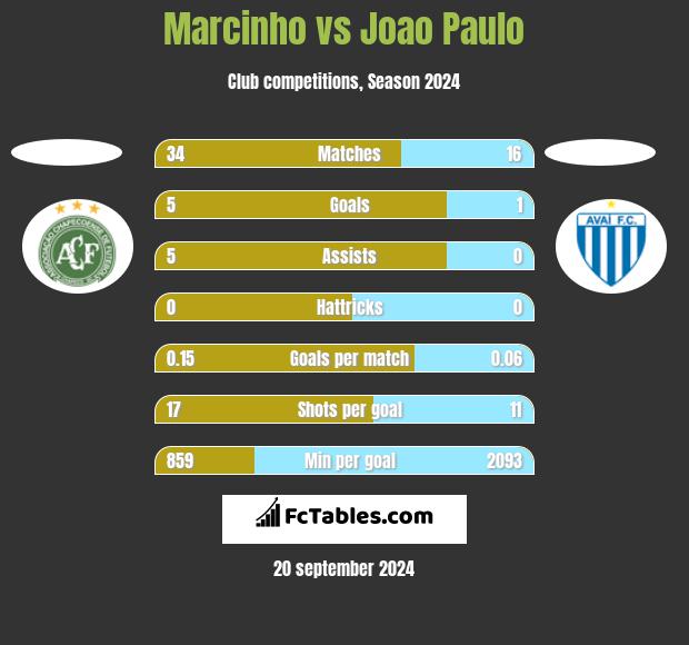 Marcinho vs Joao Paulo h2h player stats