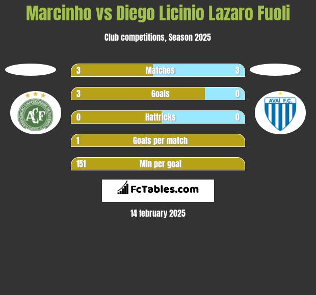 Marcinho vs Diego Licinio Lazaro Fuoli h2h player stats