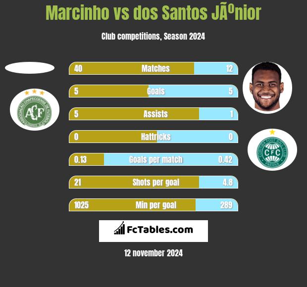 Marcinho vs dos Santos JÃºnior h2h player stats