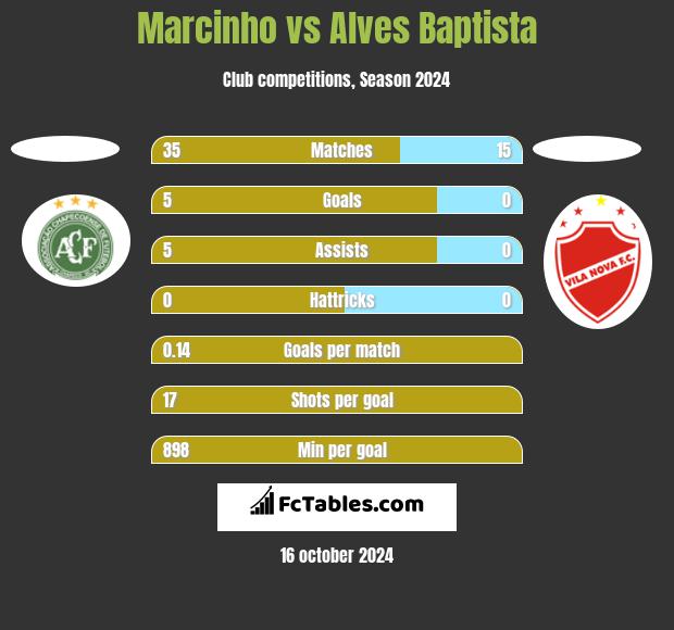 Marcinho vs Alves Baptista h2h player stats