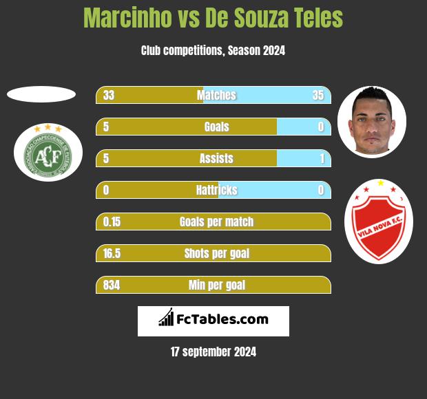 Marcinho vs De Souza Teles h2h player stats