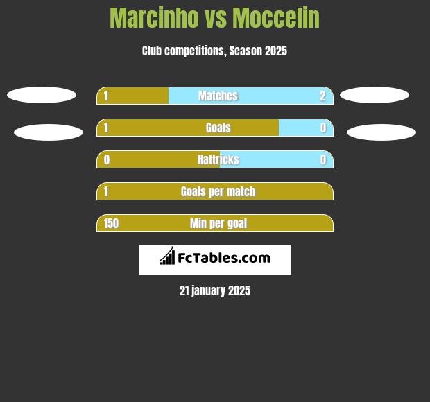 Marcinho vs Moccelin h2h player stats