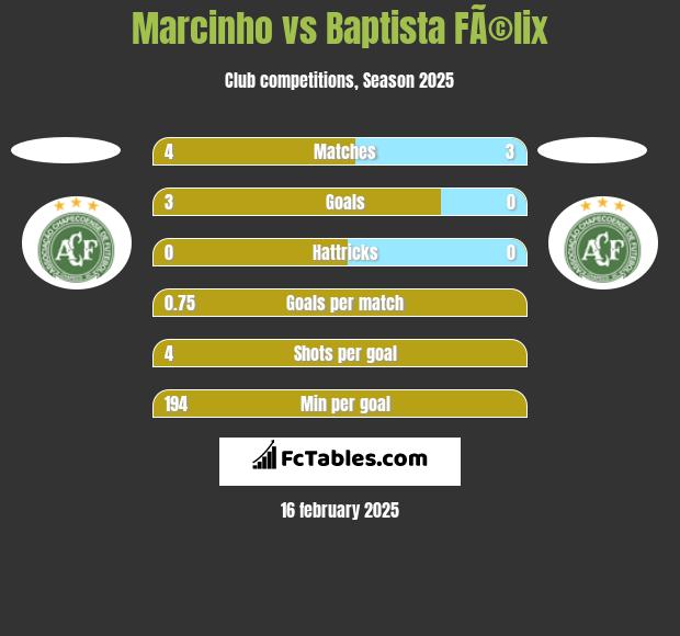 Marcinho vs Baptista FÃ©lix h2h player stats