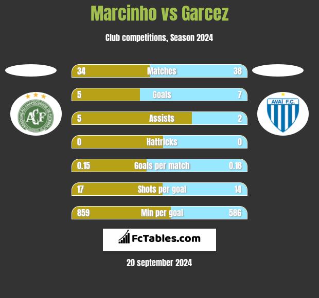 Marcinho vs Garcez h2h player stats