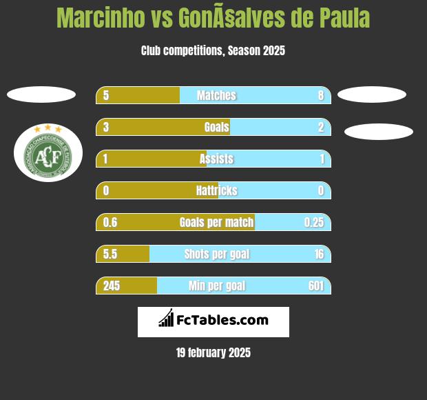 Marcinho vs GonÃ§alves de Paula h2h player stats