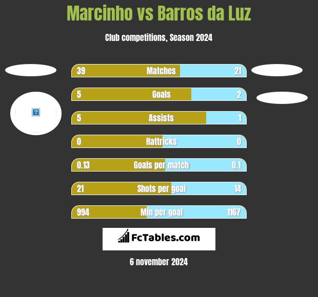 Marcinho vs Barros da Luz h2h player stats