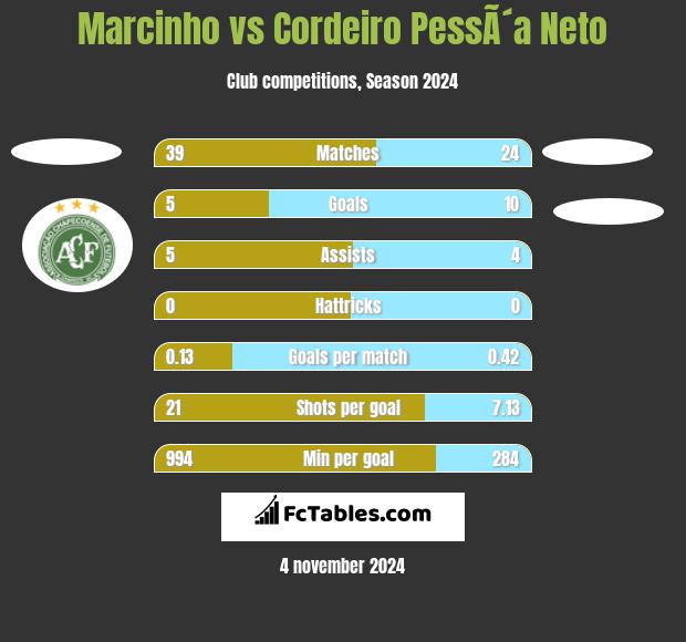 Marcinho vs Cordeiro PessÃ´a Neto h2h player stats