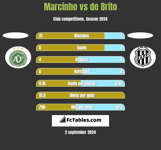 Marcinho vs de Brito h2h player stats