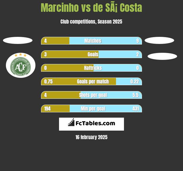 Marcinho vs de SÃ¡ Costa h2h player stats