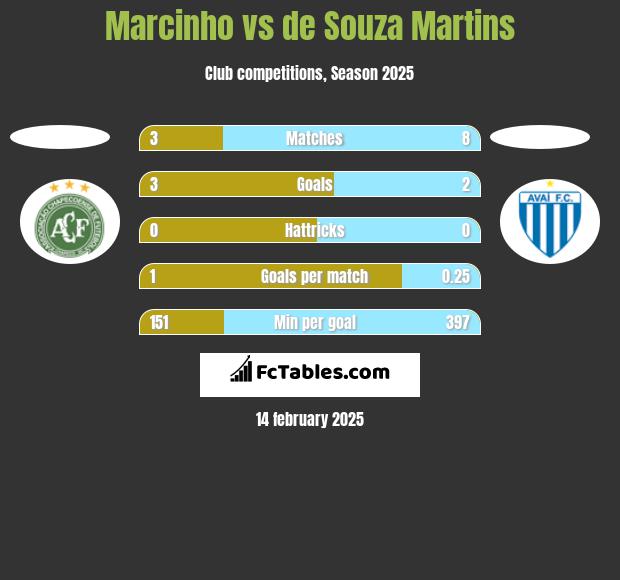 Marcinho vs de Souza Martins h2h player stats