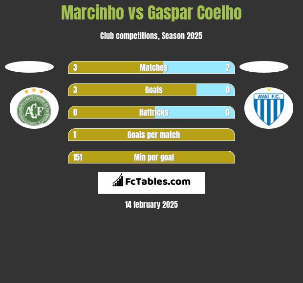 Marcinho vs Gaspar Coelho h2h player stats