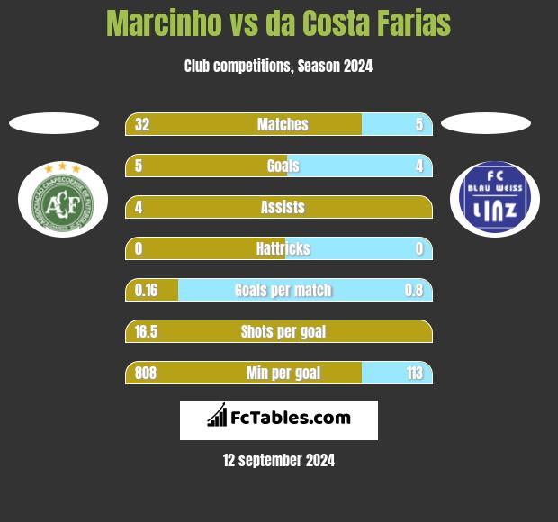 Marcinho vs da Costa Farias h2h player stats