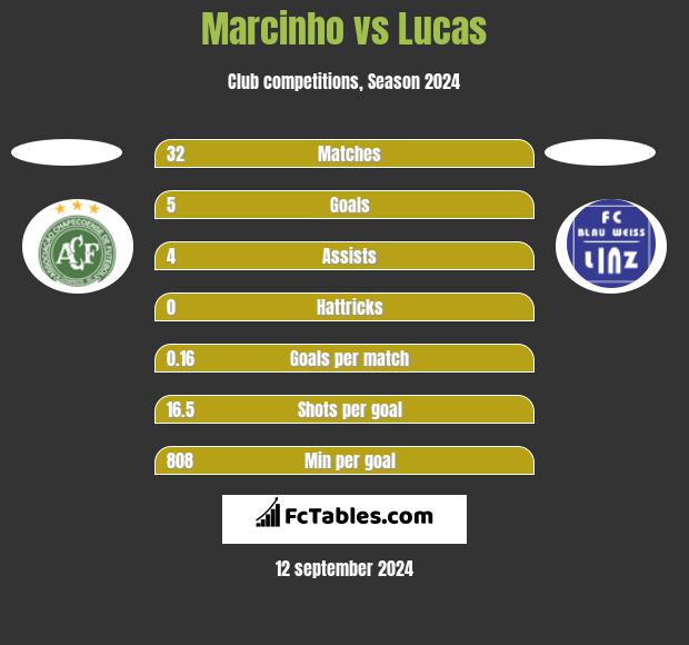 Marcinho vs Lucas h2h player stats