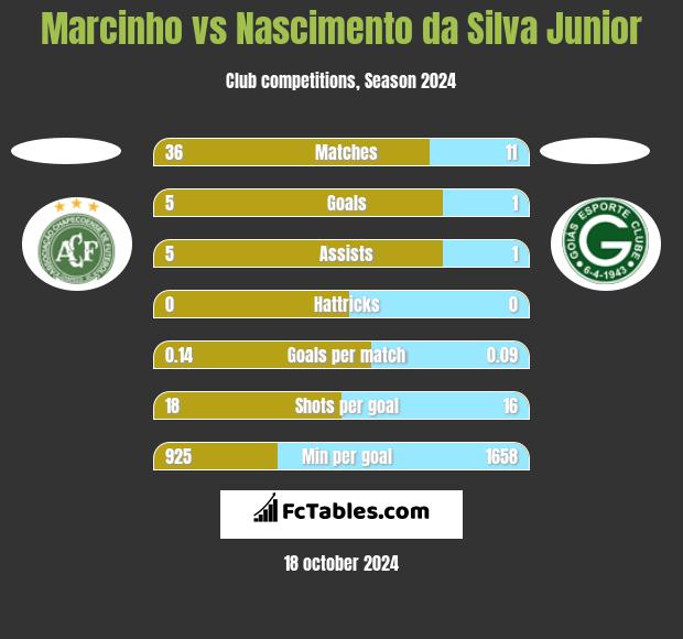 Marcinho vs Nascimento da Silva Junior h2h player stats