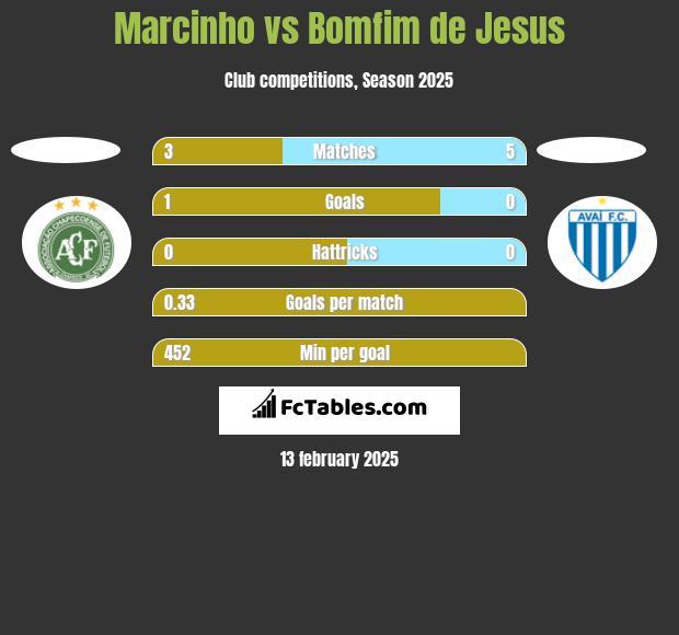 Marcinho vs Bomfim de Jesus h2h player stats