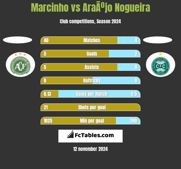 Marcinho vs AraÃºjo Nogueira h2h player stats