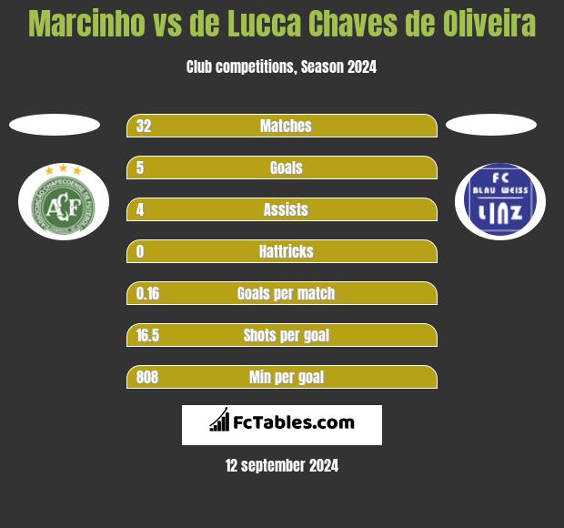 Marcinho vs de Lucca Chaves de Oliveira h2h player stats