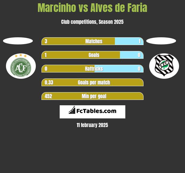 Marcinho vs Alves de Faria h2h player stats