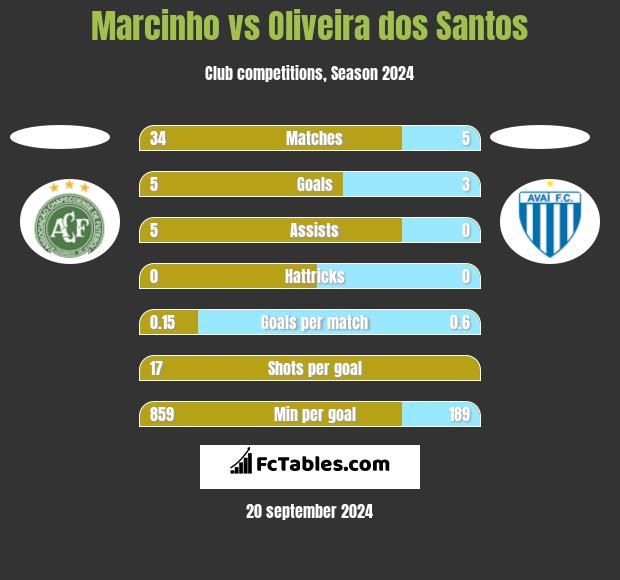 Marcinho vs Oliveira dos Santos h2h player stats