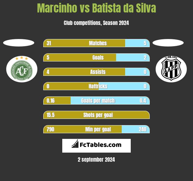 Marcinho vs Batista da Silva h2h player stats