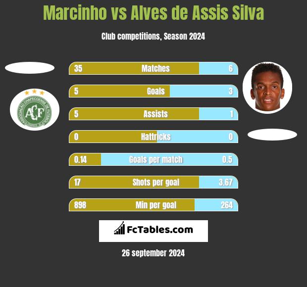 Marcinho vs Alves de Assis Silva h2h player stats