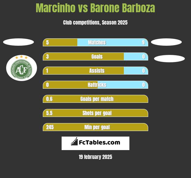 Marcinho vs Barone Barboza h2h player stats