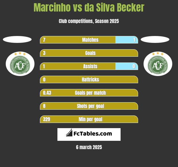 Marcinho vs da Silva Becker h2h player stats