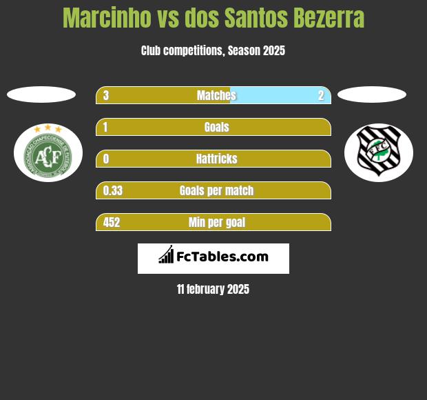 Marcinho vs dos Santos Bezerra h2h player stats