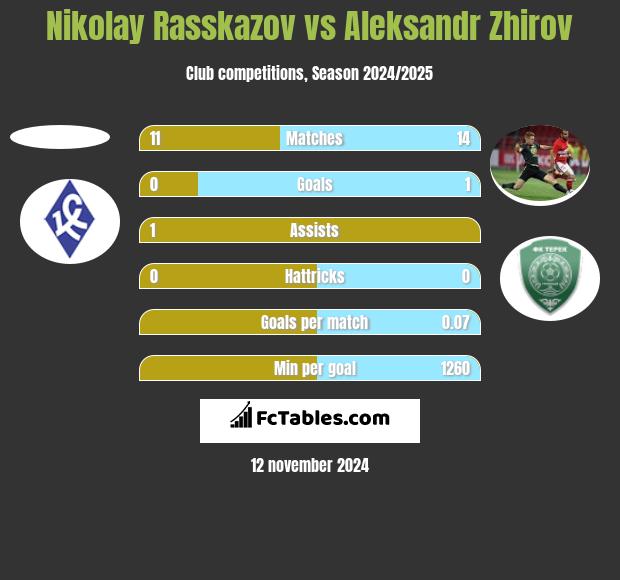 Nikolay Rasskazov vs Aleksandr Zhirov h2h player stats