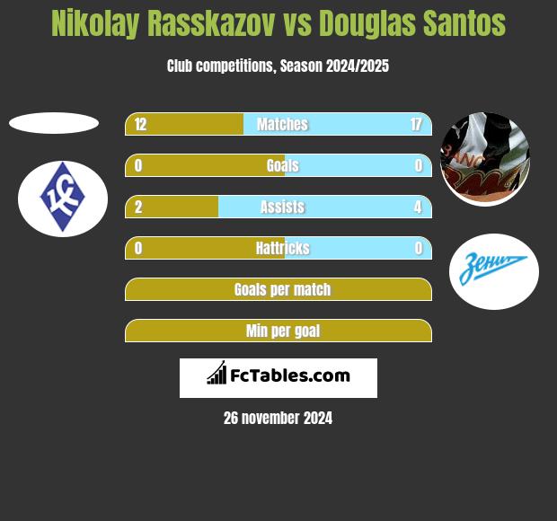 Nikolay Rasskazov vs Douglas Santos h2h player stats