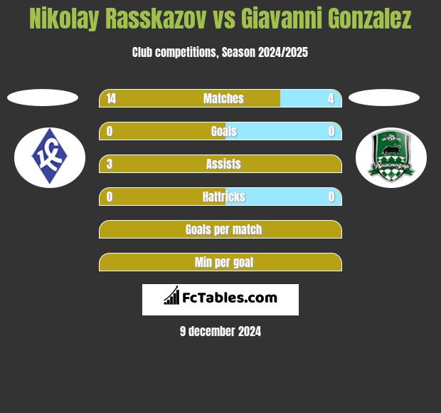 Nikolay Rasskazov vs Giavanni Gonzalez h2h player stats