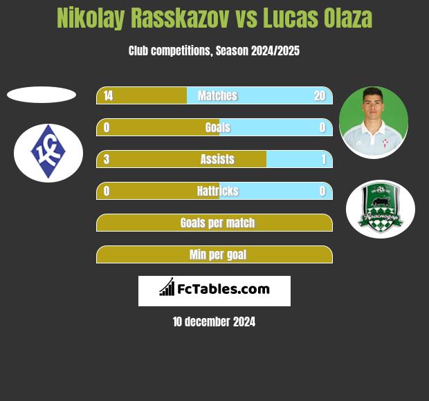 Nikolay Rasskazov vs Lucas Olaza h2h player stats