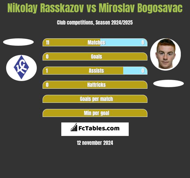 Nikolay Rasskazov vs Miroslav Bogosavac h2h player stats