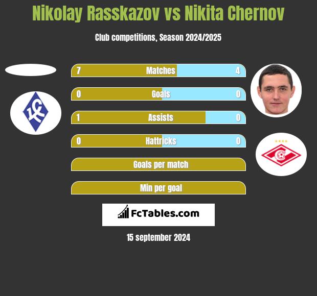 Nikolay Rasskazov vs Nikita Chernov h2h player stats