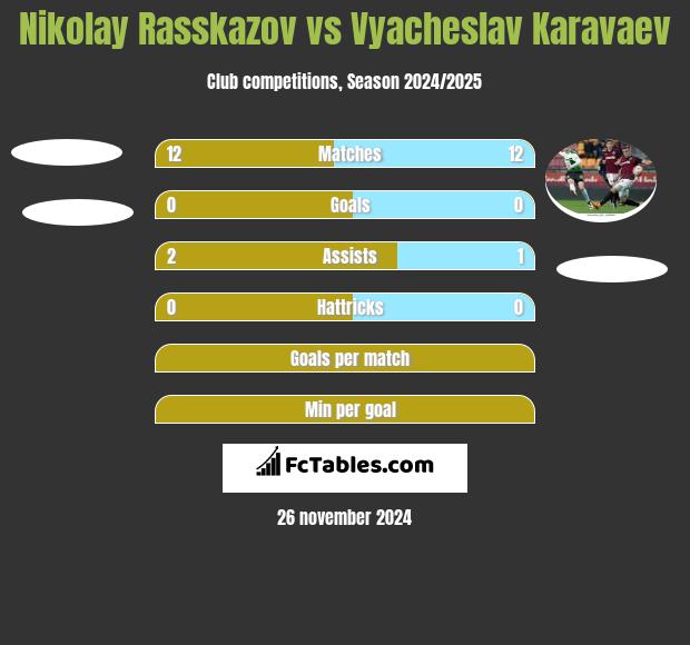 Nikolay Rasskazov vs Vyacheslav Karavaev h2h player stats