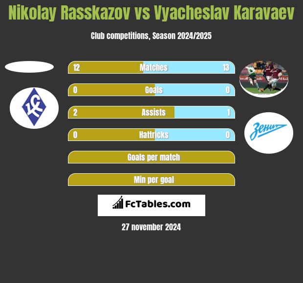 Nikolay Rasskazov vs Wiaczesław Karawajew h2h player stats