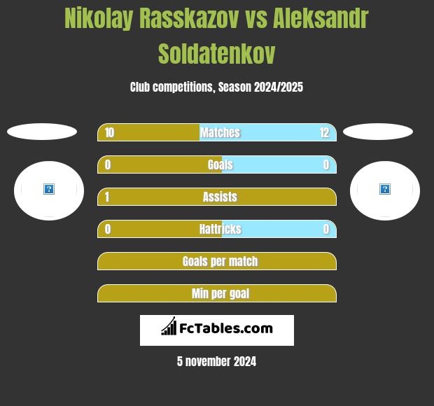 Nikolay Rasskazov vs Aleksandr Soldatenkov h2h player stats