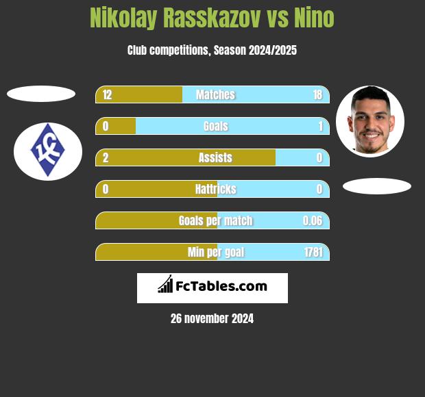 Nikolay Rasskazov vs Nino h2h player stats