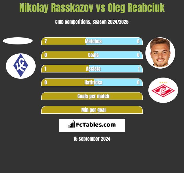 Nikolay Rasskazov vs Oleg Reabciuk h2h player stats