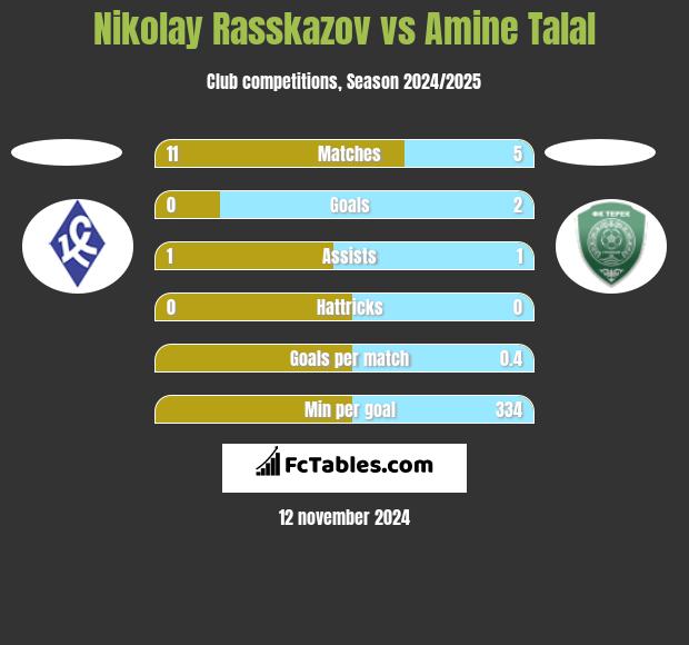 Nikolay Rasskazov vs Amine Talal h2h player stats