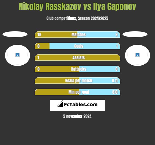 Nikolay Rasskazov vs Ilya Gaponov h2h player stats